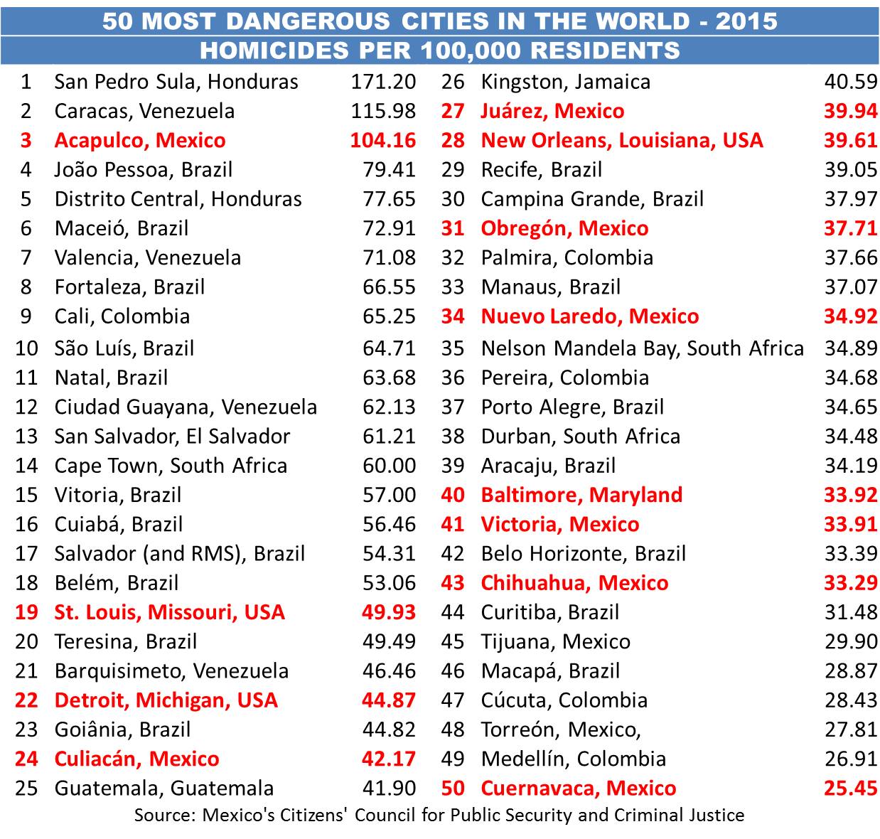 [Image: Worlds-Most-Dangerous-Cities-2015.jpg]