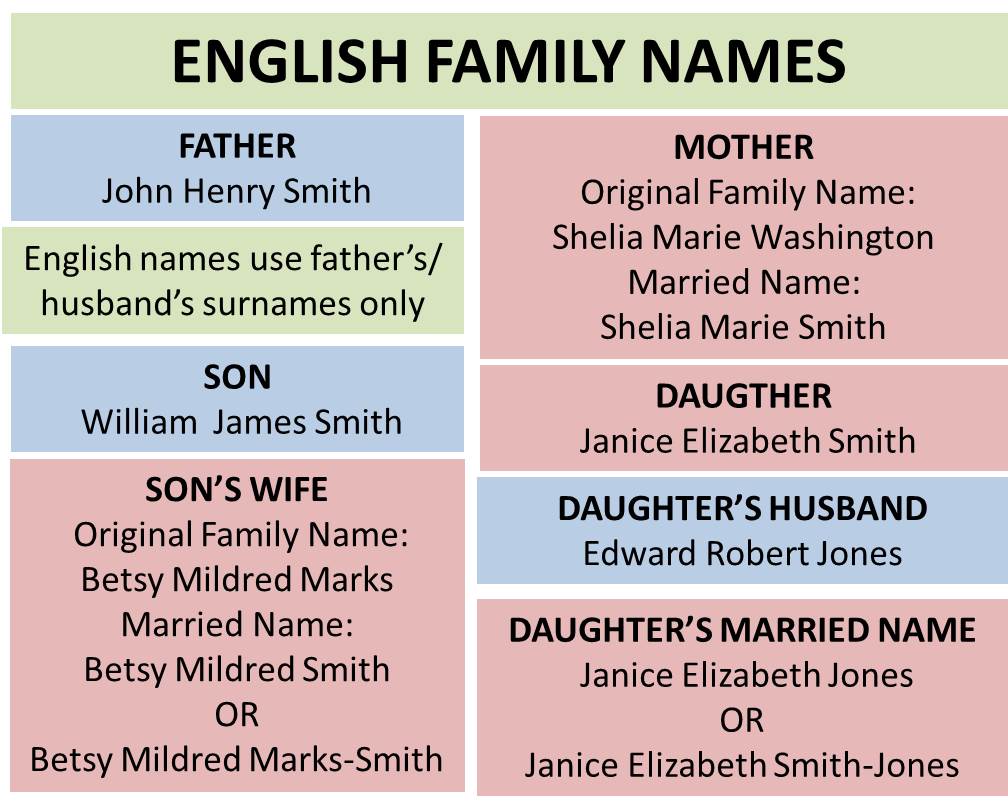 What's in a Name? The Difference Between Spanish and English Names