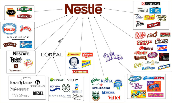 This Infographic Shows How Only 10 Companies Own All The World's Food Brands  - GOOD