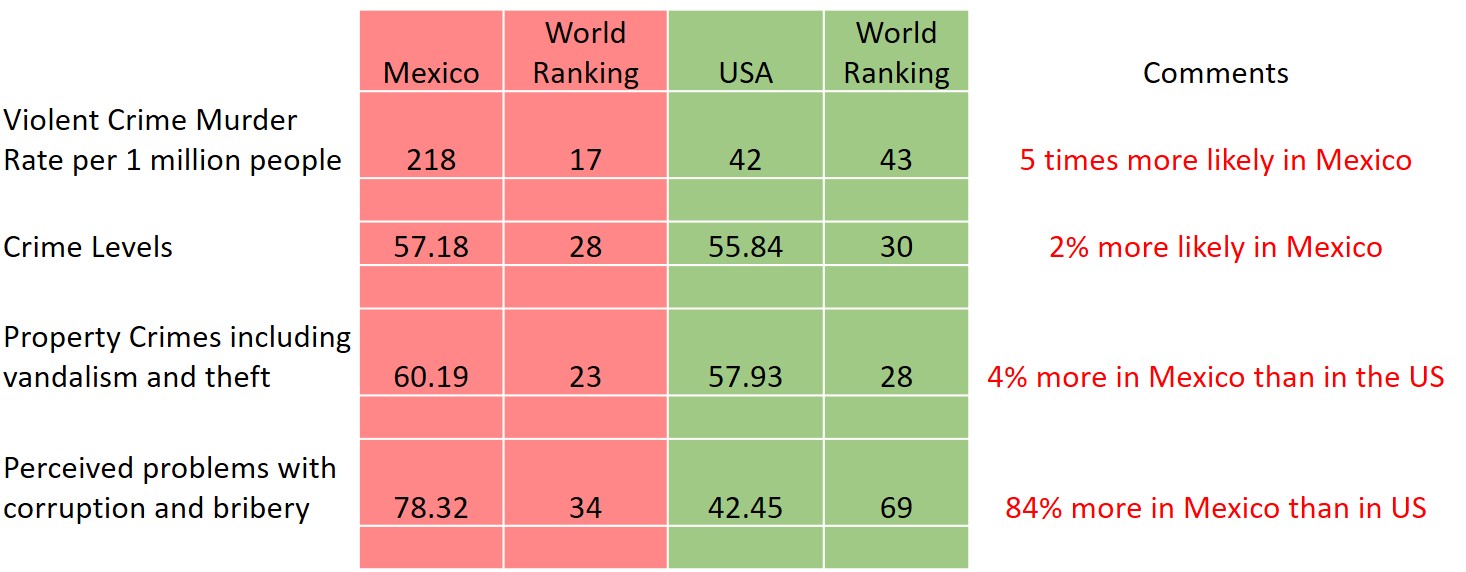 is-mexico-safe-crime-in-mexico-vs-the-usa-imagine-mexico
